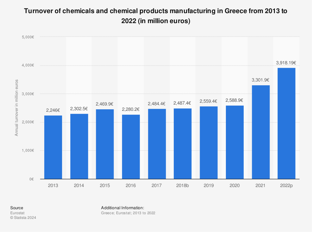 Statistic: Turnover of chemicals and chemical products manufacturing in Greece from 2011 to 2020 (in million euros) | Statista