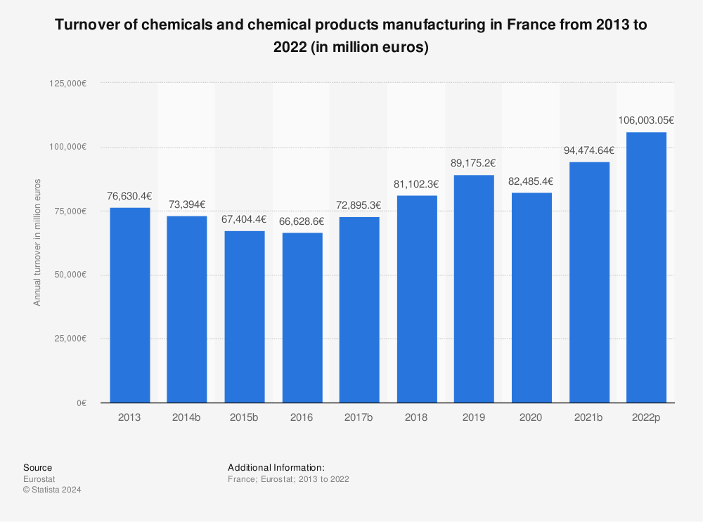 Statistic: Turnover of chemicals and chemical products manufacturing in France from 2011 to 2020 (in million euros) | Statista