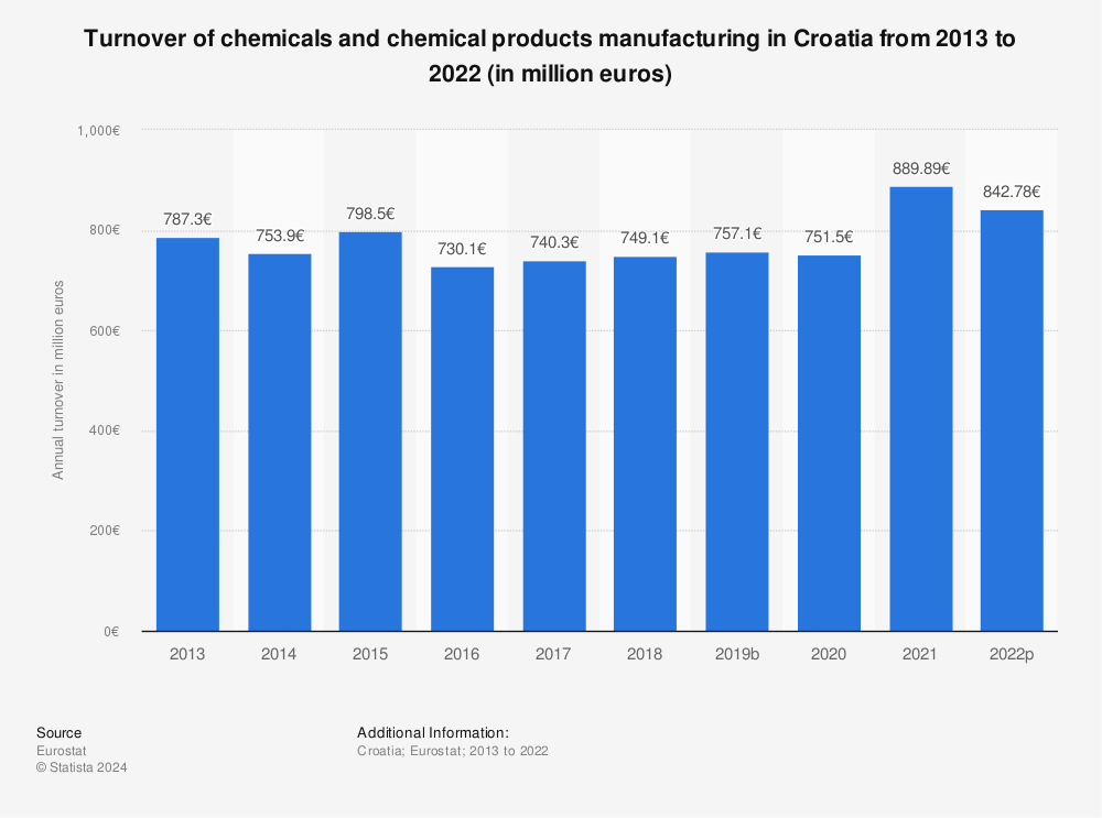 Statistic: Turnover of chemicals and chemical products manufacturing in Croatia from 2011 to 2020 (in million euros) | Statista