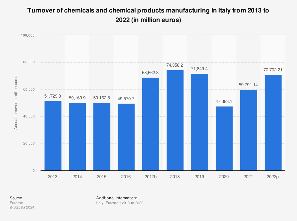 Statistic: Turnover of chemicals and chemical products manufacturing in Italy from 2011 to 2020 (in million euros) | Statista