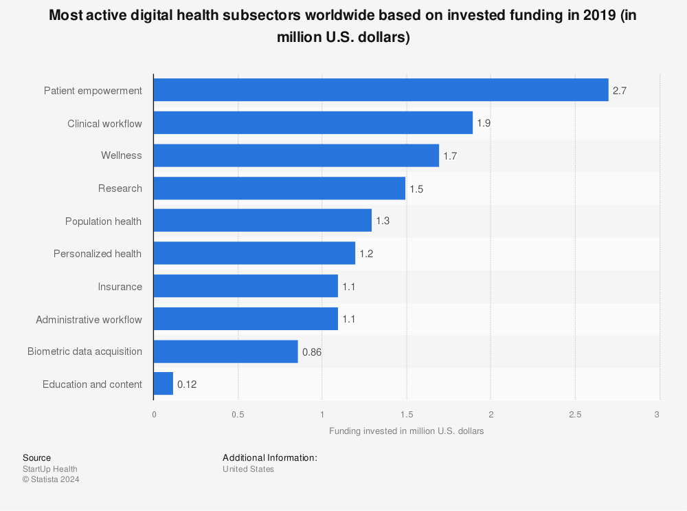 Statistic: Most active digital health subsectors worldwide based on invested funding in 2019 (in million U.S. dollars) | Statista