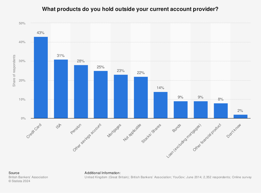 Statistic: What products do you hold outside your current account provider? | Statista