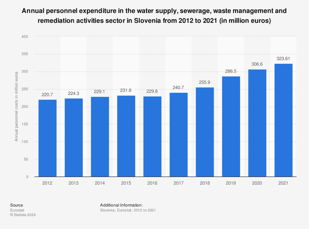 Statistic: Annual personnel expenditure in the water supply, sewerage, waste management and remediation activities sector in Slovenia from 2011 to 2020 (in million euros) | Statista