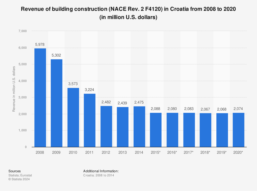 Statistic: Revenue of building construction (NACE Rev. 2 F4120) in Croatia from 2008 to 2020 (in million U.S. dollars) | Statista
