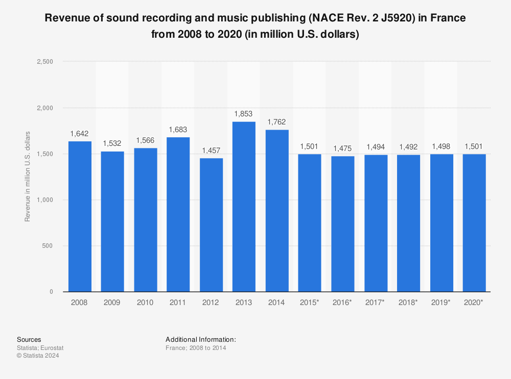 Statistic: Revenue of sound recording and music publishing (NACE Rev. 2 J5920) in France from 2008 to 2020 (in million U.S. dollars) | Statista