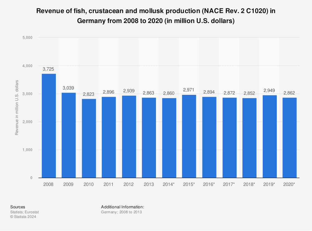 Statistic: Revenue of fish, crustacean and mollusk production (NACE Rev. 2 C1020) in Germany from 2008 to 2020 (in million U.S. dollars) | Statista