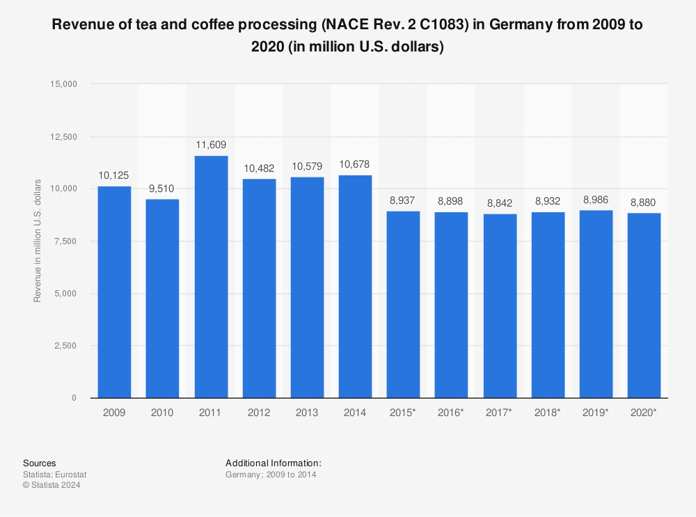 Statistic: Revenue of tea and coffee processing (NACE Rev. 2 C1083) in Germany from 2009 to 2020 (in million U.S. dollars) | Statista