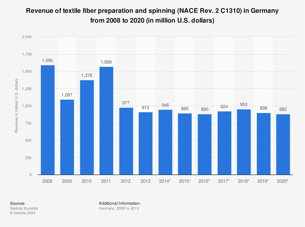 Statistic: Revenue of textile fiber preparation and spinning (NACE Rev. 2 C1310) in Germany from 2008 to 2020 (in million U.S. dollars) | Statista