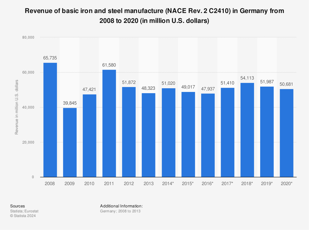 Statistic: Revenue of basic iron and steel manufacture (NACE Rev. 2 C2410) in Germany from 2008 to 2020 (in million U.S. dollars) | Statista