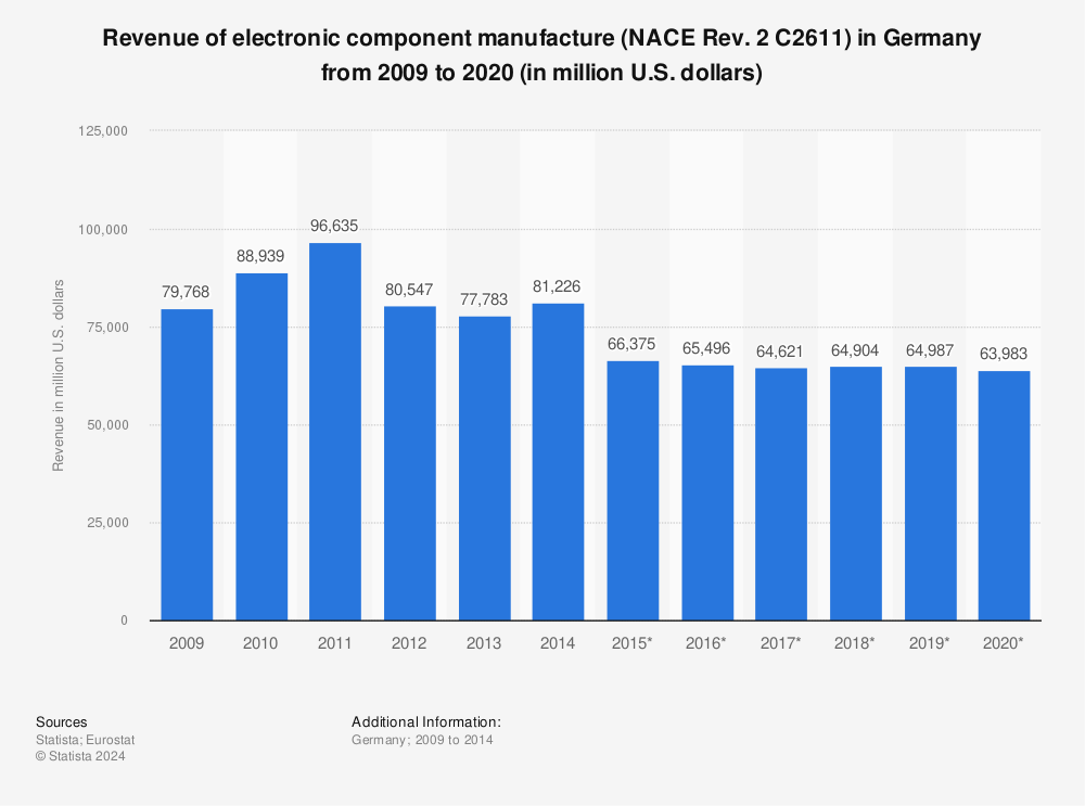 Statistic: Revenue of electronic component manufacture (NACE Rev. 2 C2611) in Germany from 2009 to 2020 (in million U.S. dollars) | Statista