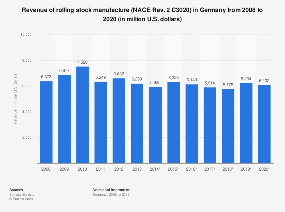 Statistic: Revenue of rolling stock manufacture (NACE Rev. 2 C3020) in Germany from 2008 to 2020 (in million U.S. dollars) | Statista