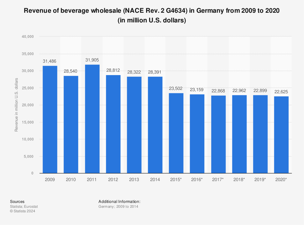 Statistic: Revenue of beverage wholesale (NACE Rev. 2 G4634) in Germany from 2009 to 2020 (in million U.S. dollars) | Statista