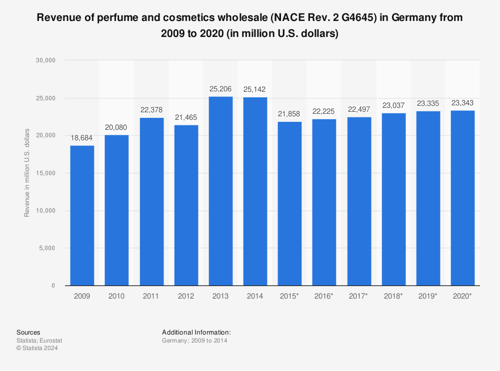 Statistic: Revenue of perfume and cosmetics wholesale (NACE Rev. 2 G4645) in Germany from 2009 to 2020 (in million U.S. dollars) | Statista