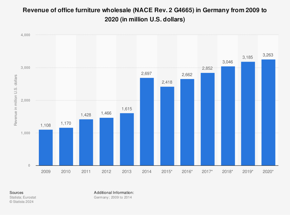 Statistic: Revenue of office furniture wholesale (NACE Rev. 2 G4665) in Germany from 2009 to 2020 (in million U.S. dollars) | Statista