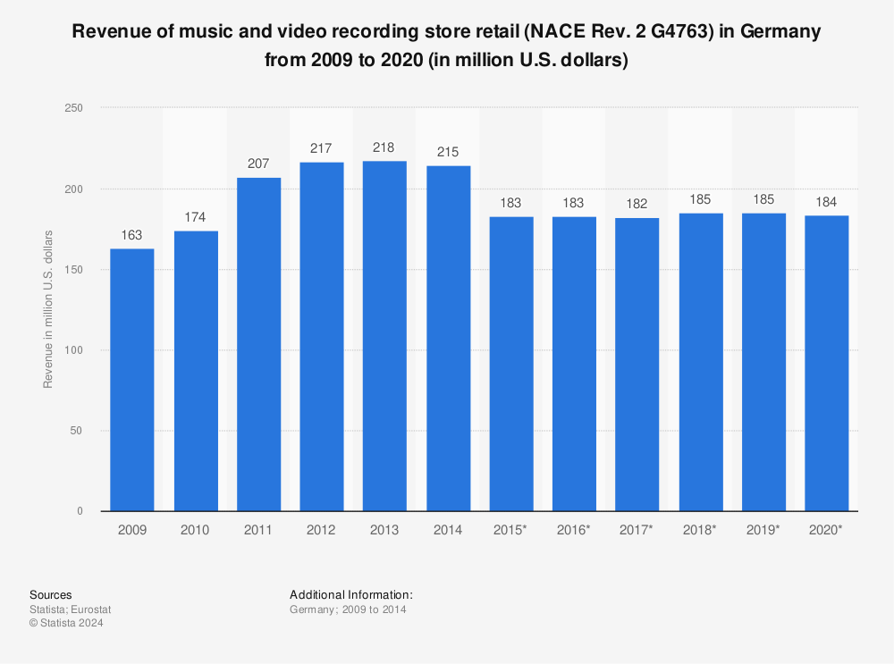 Statistic: Revenue of music and video recording store retail (NACE Rev. 2 G4763) in Germany from 2009 to 2020 (in million U.S. dollars) | Statista