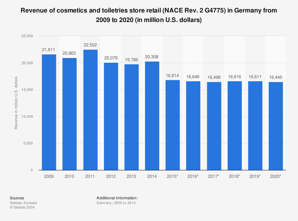 Statistic: Revenue of cosmetics and toiletries store retail (NACE Rev. 2 G4775) in Germany from 2009 to 2020 (in million U.S. dollars) | Statista