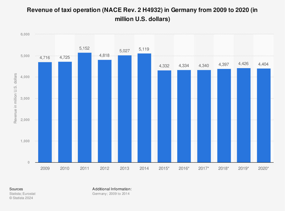 Statistic: Revenue of taxi operation (NACE Rev. 2 H4932) in Germany from 2009 to 2020 (in million U.S. dollars) | Statista