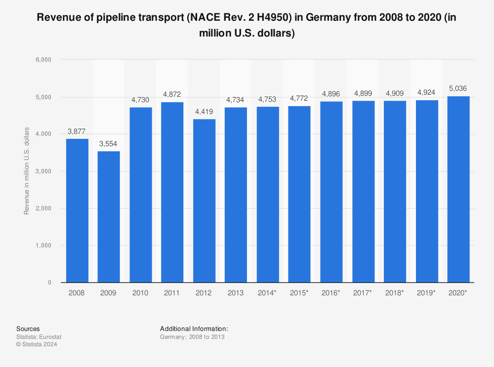 Statistic: Revenue of pipeline transport (NACE Rev. 2 H4950) in Germany from 2008 to 2020 (in million U.S. dollars) | Statista