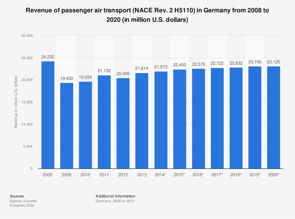 Statistic: Revenue of passenger air transport (NACE Rev. 2 H5110) in Germany from 2008 to 2020 (in million U.S. dollars) | Statista