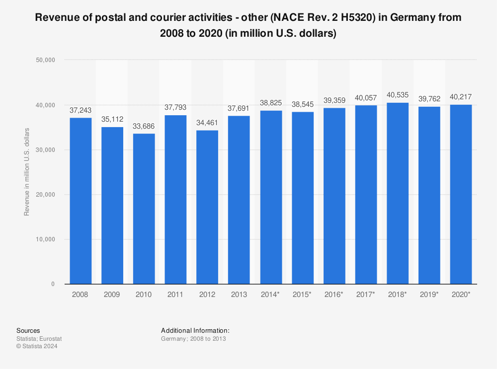 Statistic: Revenue of postal and courier activities - other (NACE Rev. 2 H5320) in Germany from 2008 to 2020 (in million U.S. dollars) | Statista