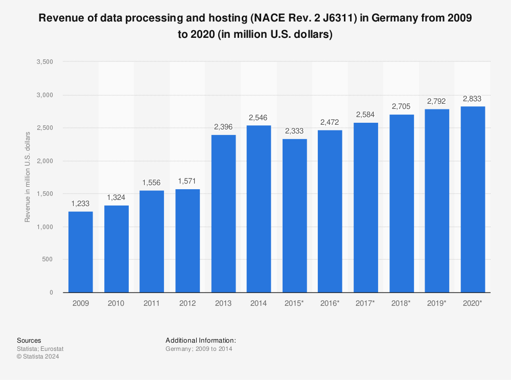 Statistic: Revenue of data processing and hosting (NACE Rev. 2 J6311) in Germany from 2009 to 2020 (in million U.S. dollars) | Statista