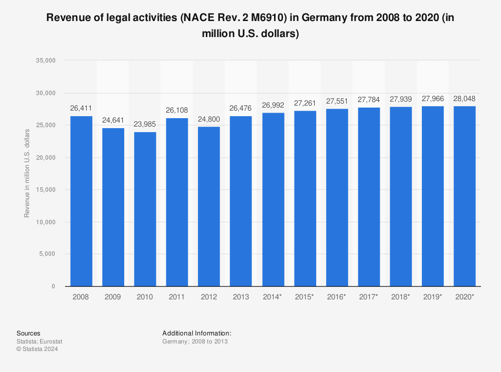Statistic: Revenue of legal activities (NACE Rev. 2 M6910) in Germany from 2008 to 2020 (in million U.S. dollars) | Statista