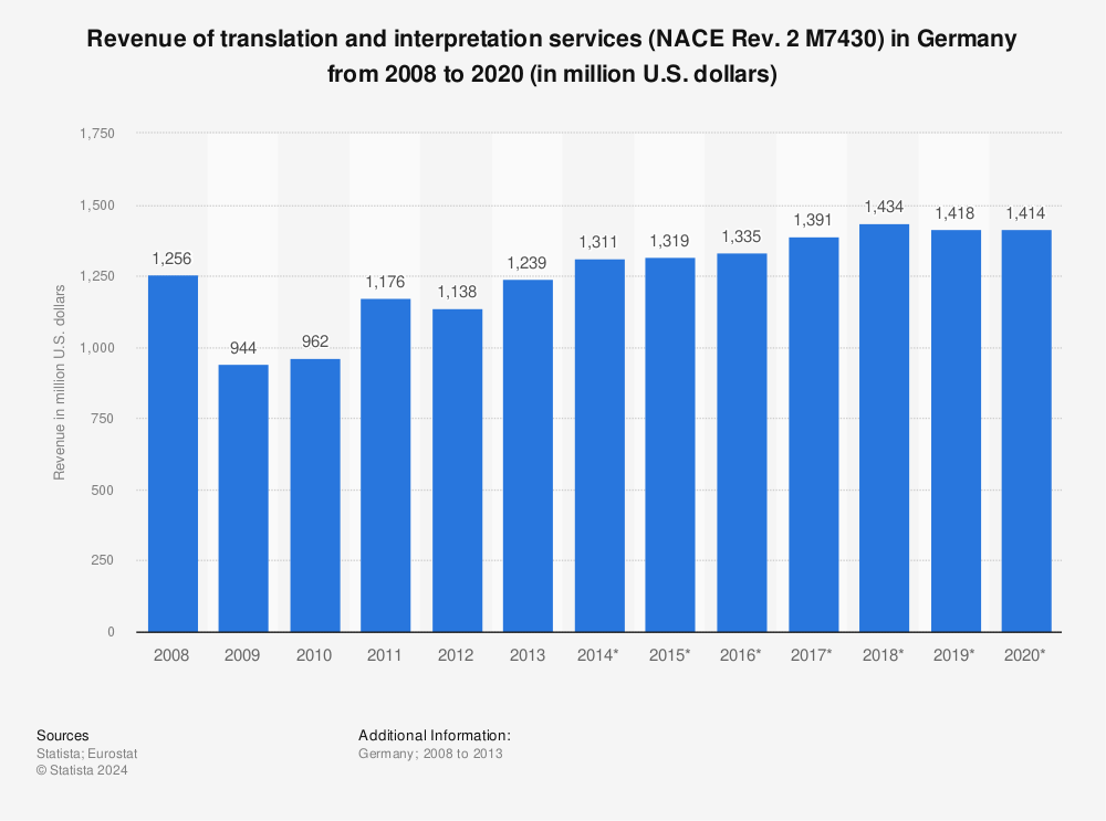 Statistic: Revenue of translation and interpretation services (NACE Rev. 2 M7430) in Germany from 2008 to 2020 (in million U.S. dollars) | Statista