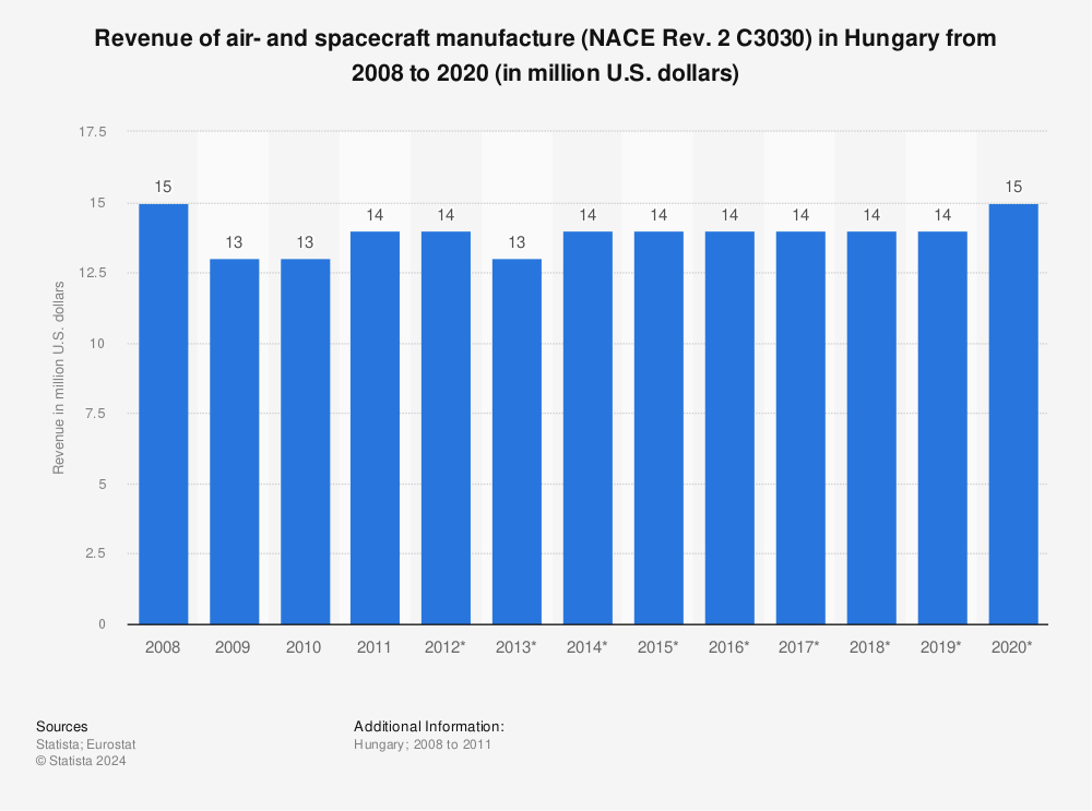 Statistic: Revenue of air- and spacecraft manufacture (NACE Rev. 2 C3030) in Hungary from 2008 to 2020 (in million U.S. dollars) | Statista