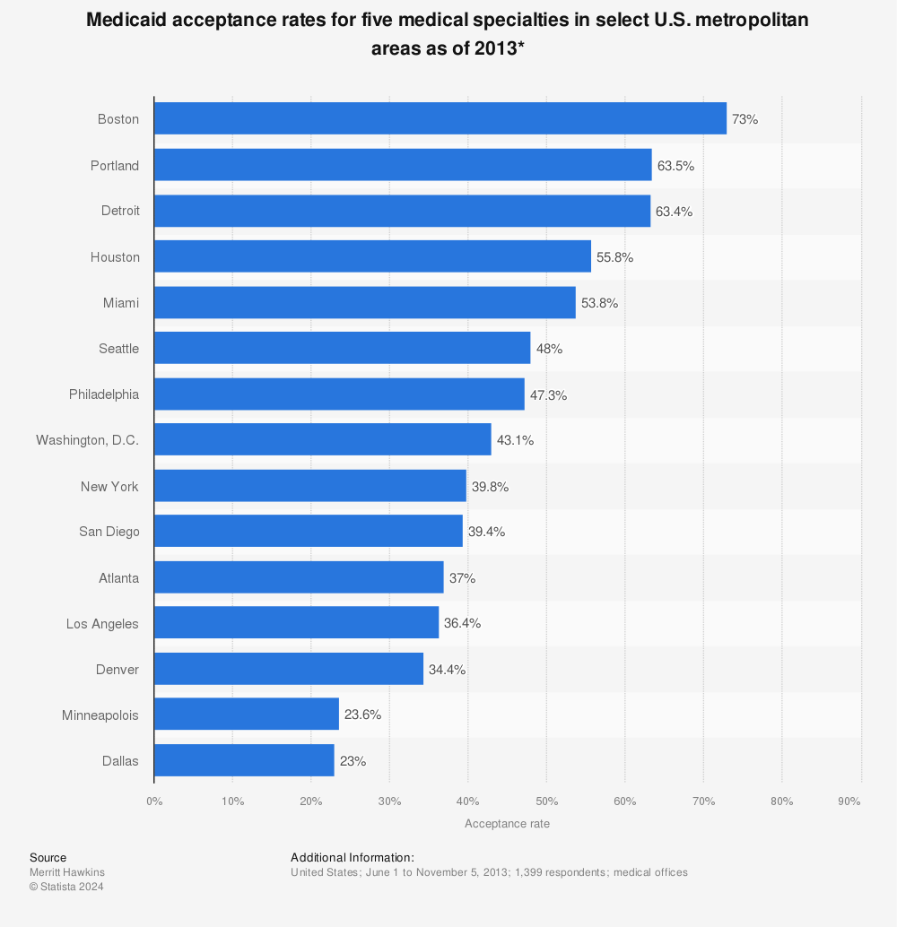 Statistic: Medicaid acceptance rates for five medical specialties in select U.S. metropolitan areas as of 2013* | Statista