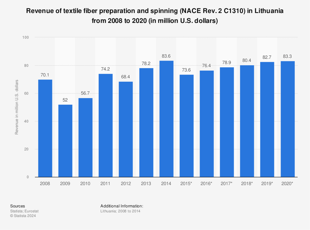 Statistic: Revenue of textile fiber preparation and spinning (NACE Rev. 2 C1310) in Lithuania from 2008 to 2020 (in million U.S. dollars) | Statista