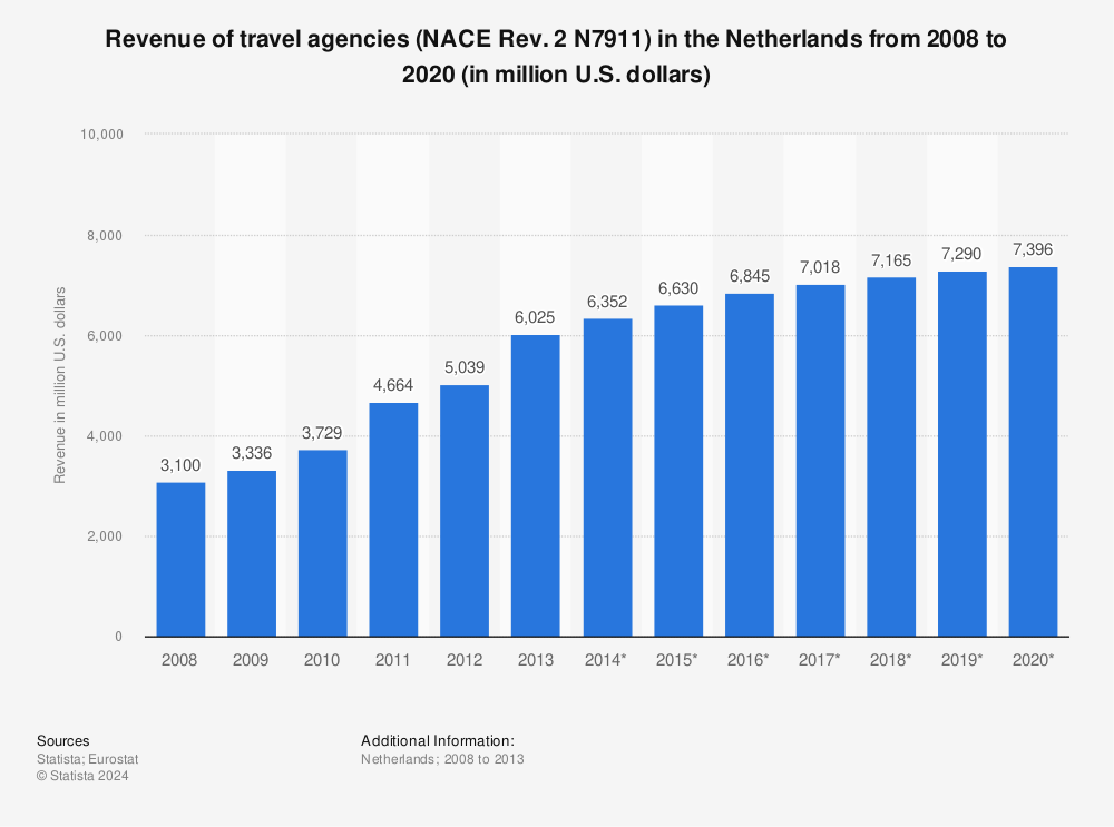 Statistic: Revenue of travel agencies (NACE Rev. 2 N7911) in the Netherlands from 2008 to 2020 (in million U.S. dollars) | Statista