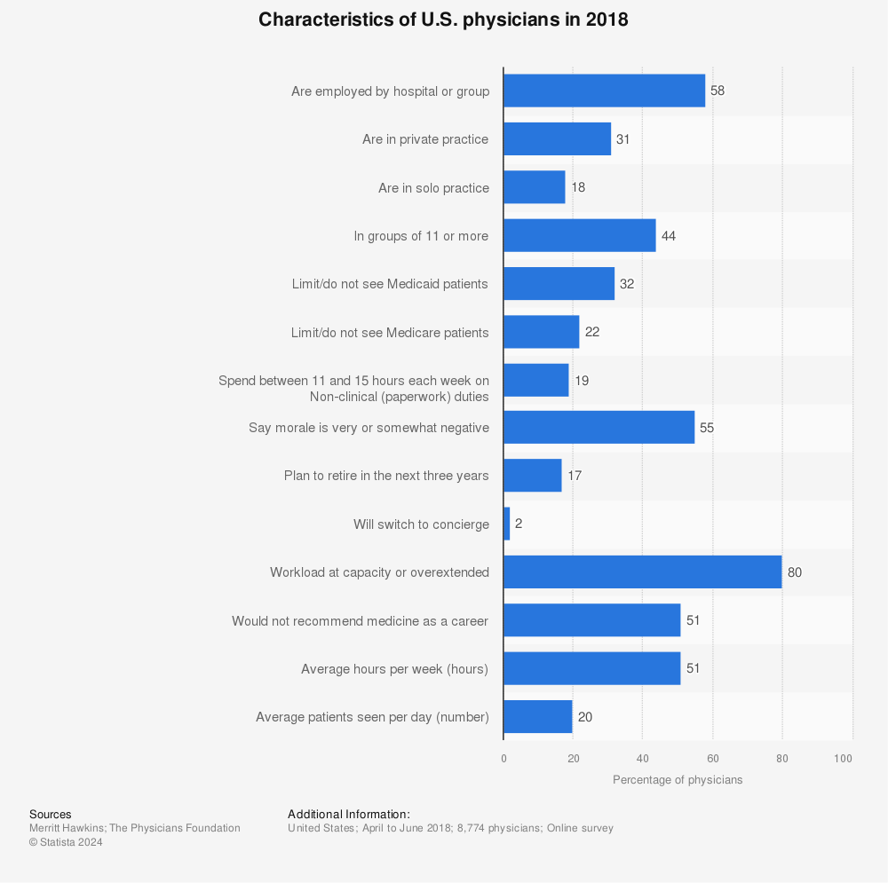 Statistic: Characteristics of U.S. physicians in 2018 | Statista