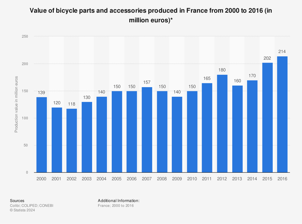 Statistic: Value of bicycle parts and accessories produced in France from 2000 to 2016 (in million euros)* | Statista