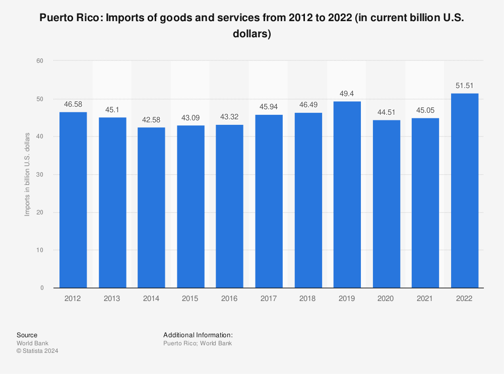 Statistic: Puerto Rico: Imports of goods and services from 2011 to 2021 (in current billion U.S. dollars) | Statista