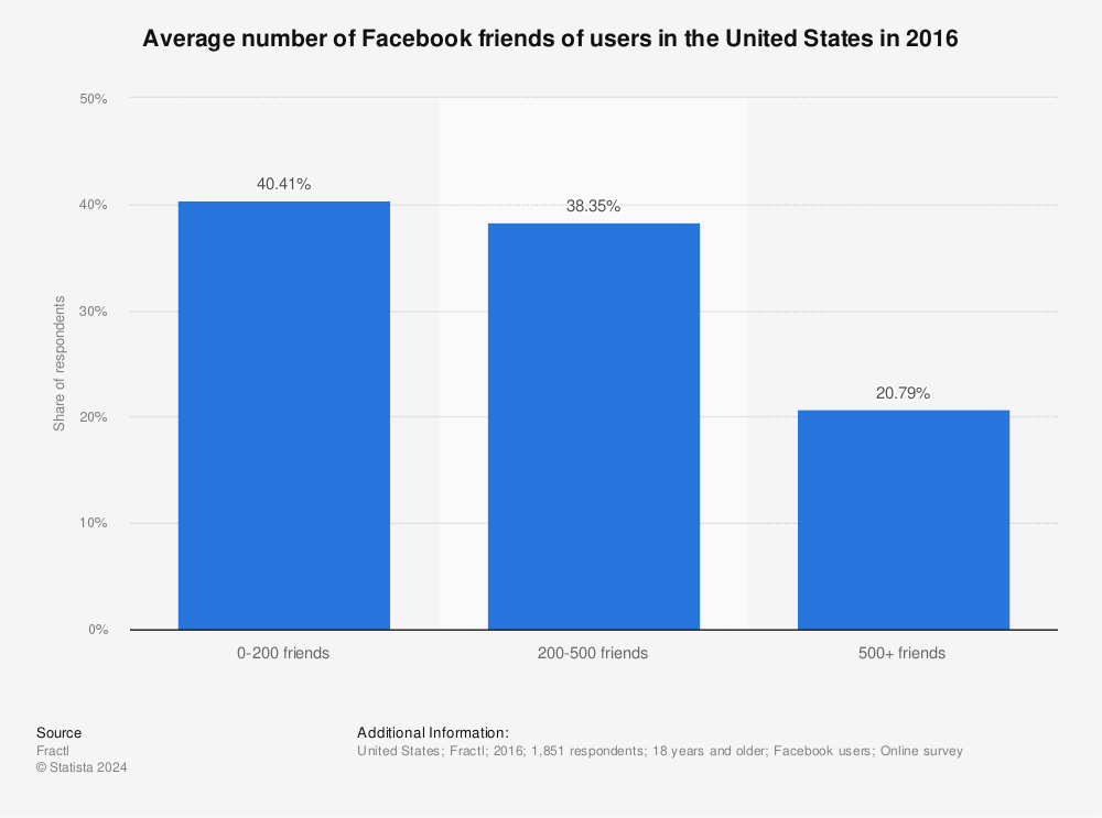 Statistic: Average number of Facebook friends of users in the United States in 2016 | Statista