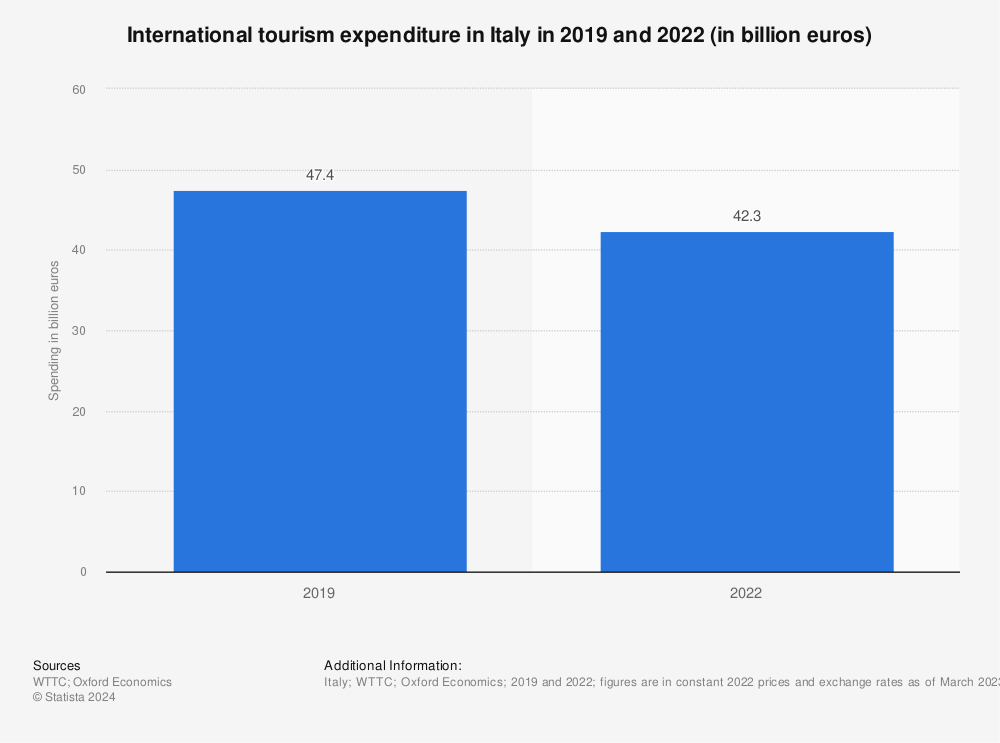 Statistic: International tourism expenditure in Italy in 2019 and 2022 (in billion euros) | Statista
