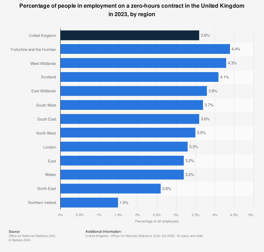 Statistic: Percentage of people in employment on a zero-hours contract in the United Kingdom in 2023, by region | Statista