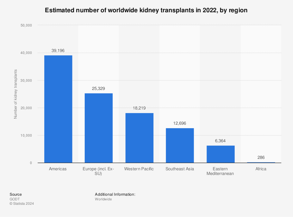 Statistic: Estimated number of worldwide kidney transplants in 2020, by region | Statista
