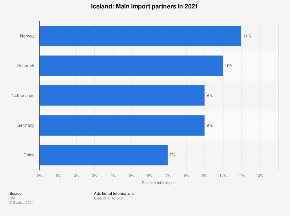 Statistic: Iceland: Main import partners in 2019 | Statista