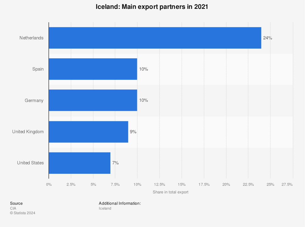 Statistic: Iceland: Main export partners in 2019 | Statista