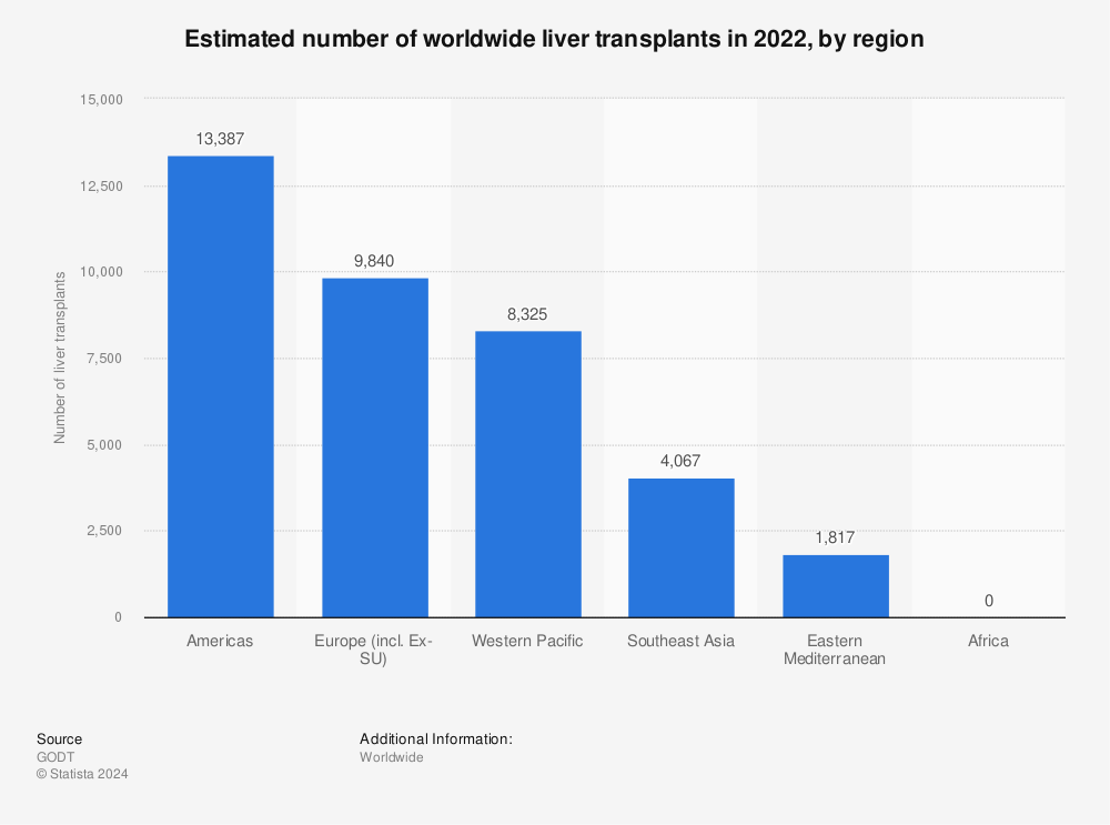 Statistic: Estimated number of worldwide liver transplants in 2021, by region | Statista