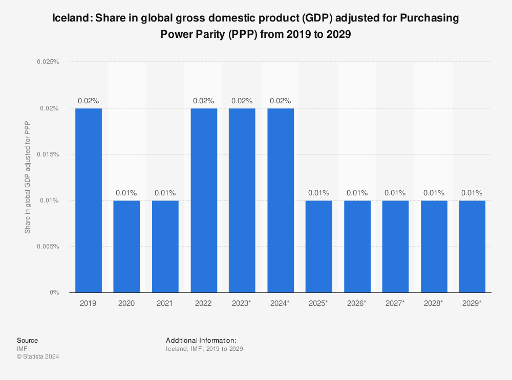 Statistic: Iceland: Share in global gross domestic product (GDP) adjusted for Purchasing Power Parity (PPP) from 2017 to 2027 | Statista