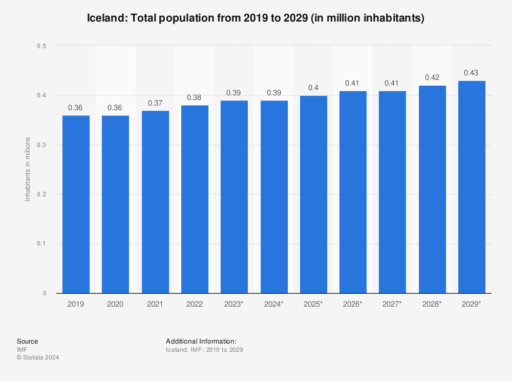 Statistic: Iceland: Total population from 2017 to 2027 (in million inhabitants) | Statista