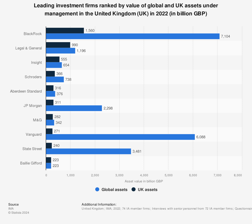 Statistic: Leading investment firms ranked by value of global and UK assets under management in the United Kingdom (UK) in 2020 (in billion GBP) | Statista