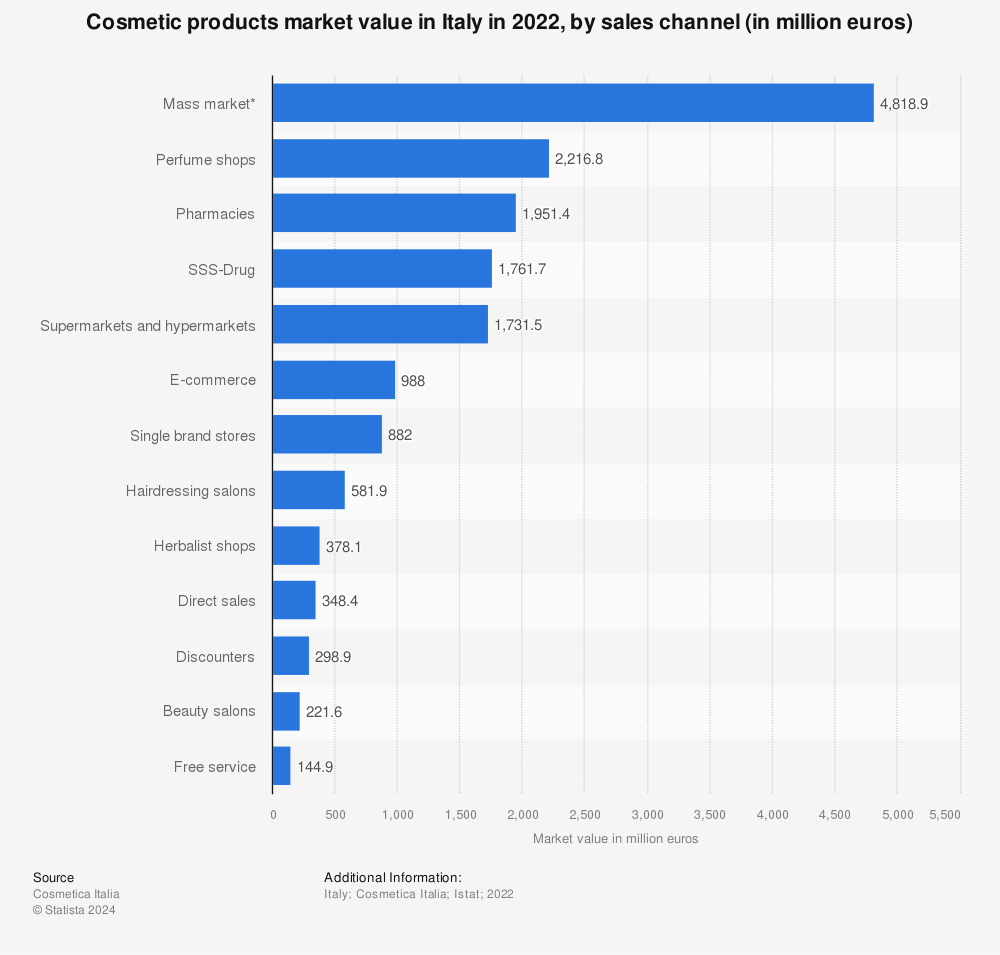 Statistic: Cosmetic products market value in Italy in 2021, by sales channel (in million euros) | Statista