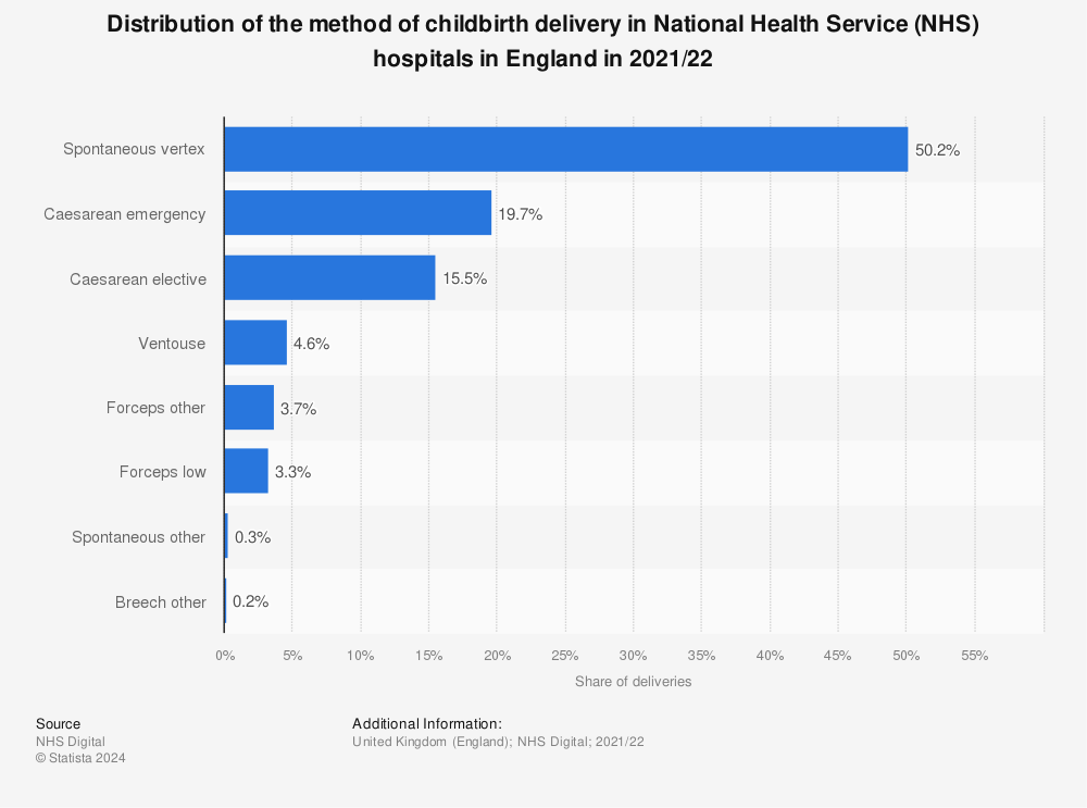 Statistic: Distribution of the method of childbirth delivery in National Health Service (NHS) hospitals in England in 2021/22 | Statista