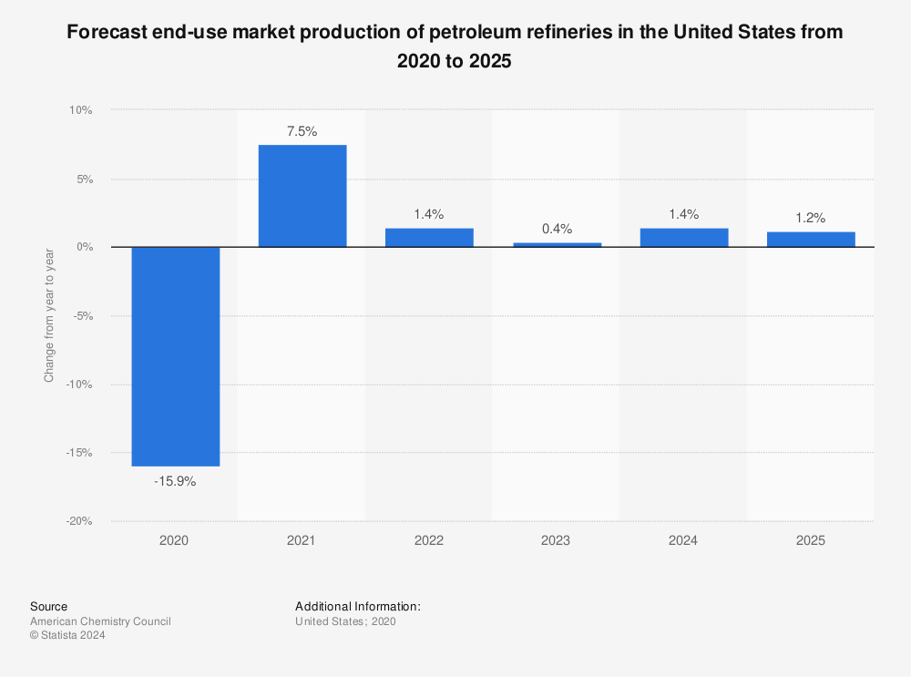 Statistic: Forecast end-use market production of petroleum refineries in the United States from 2020 to 2025 | Statista
