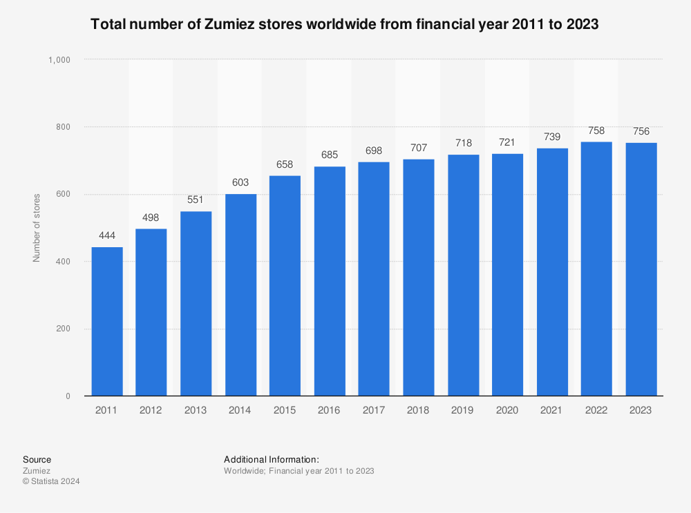 Statistic: Total number of Zumiez stores worldwide from 2011 to 2021 | Statista
