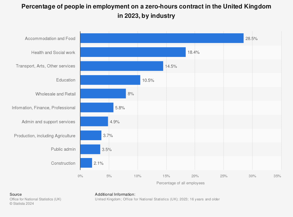 Statistic: Percentage of people in employment on a zero-hours contract in the United Kingdom in 2023, by industry | Statista