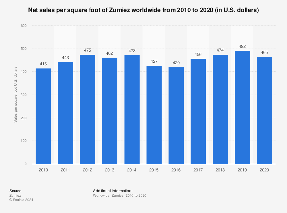 Statistic: Net sales per square foot of Zumiez worldwide from 2010 to 2020 (in U.S. dollars) | Statista